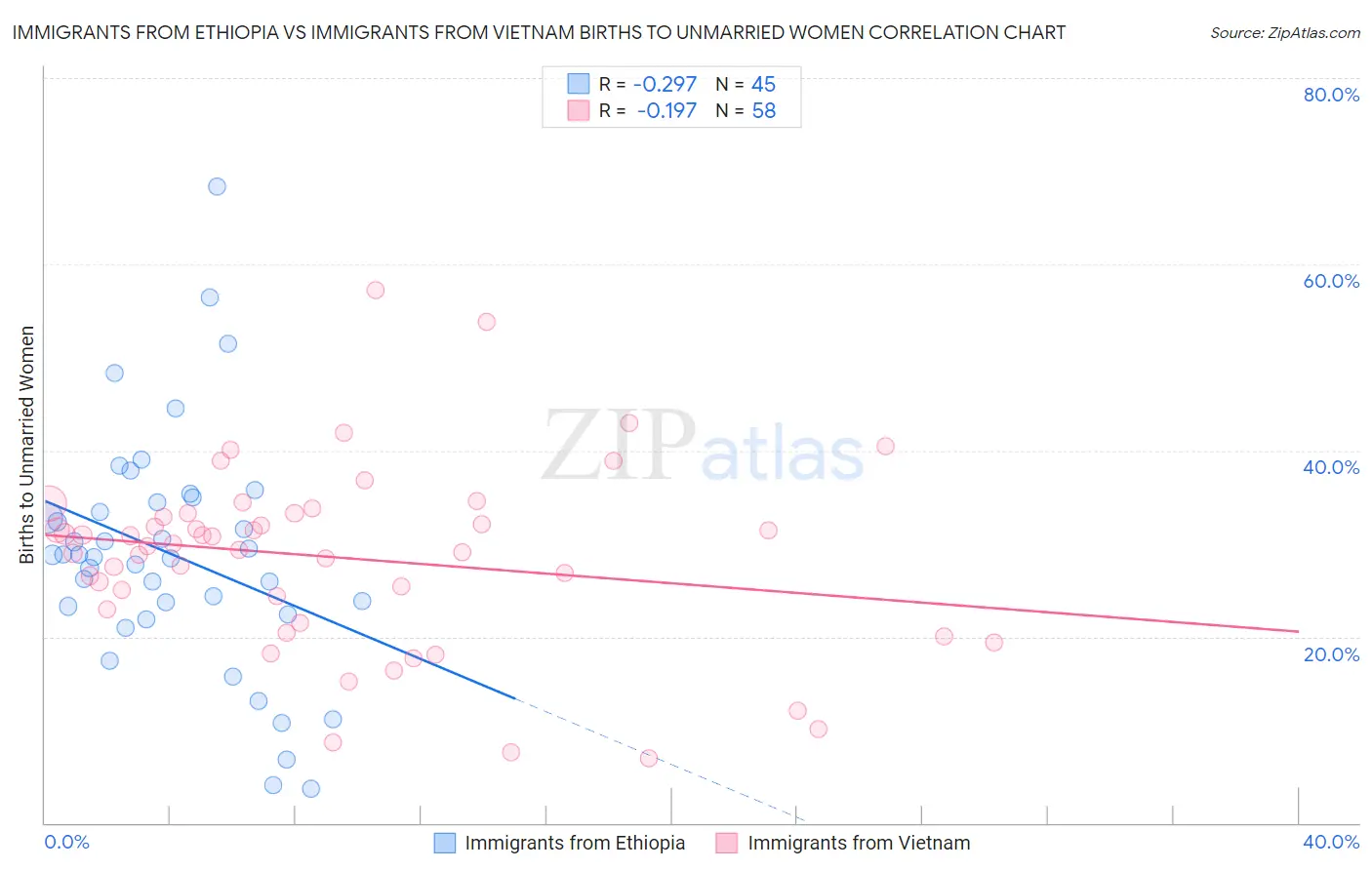 Immigrants from Ethiopia vs Immigrants from Vietnam Births to Unmarried Women