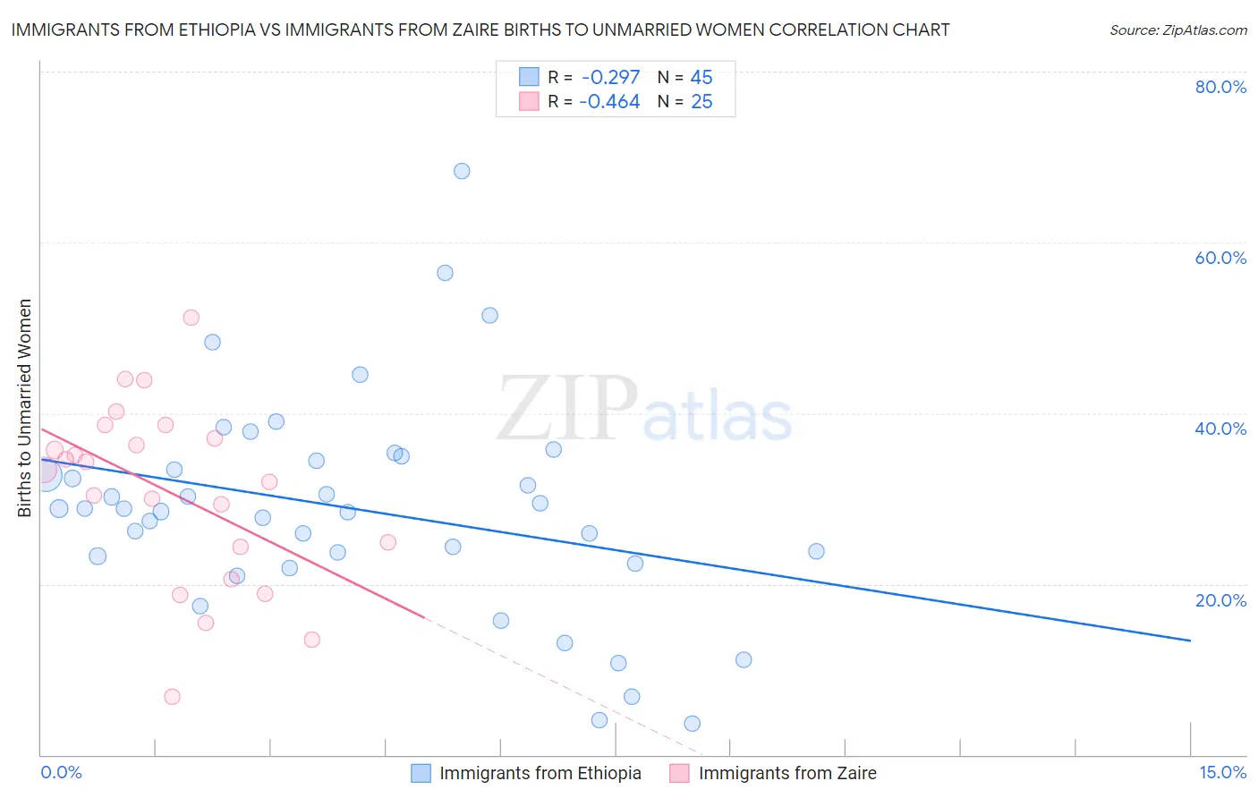 Immigrants from Ethiopia vs Immigrants from Zaire Births to Unmarried Women