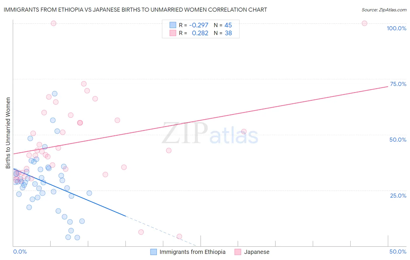 Immigrants from Ethiopia vs Japanese Births to Unmarried Women