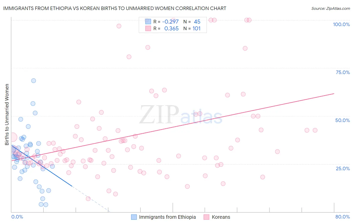 Immigrants from Ethiopia vs Korean Births to Unmarried Women