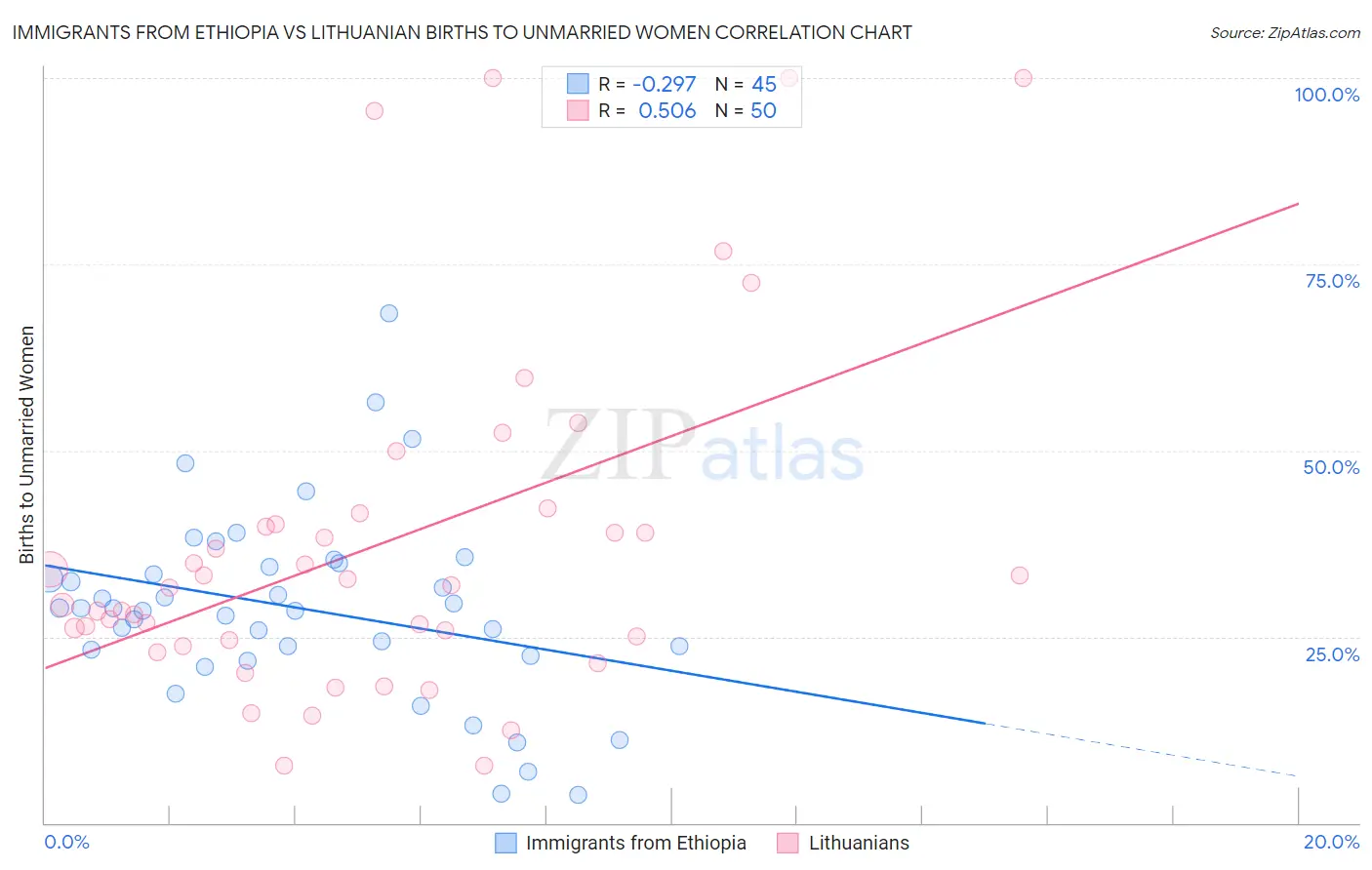 Immigrants from Ethiopia vs Lithuanian Births to Unmarried Women