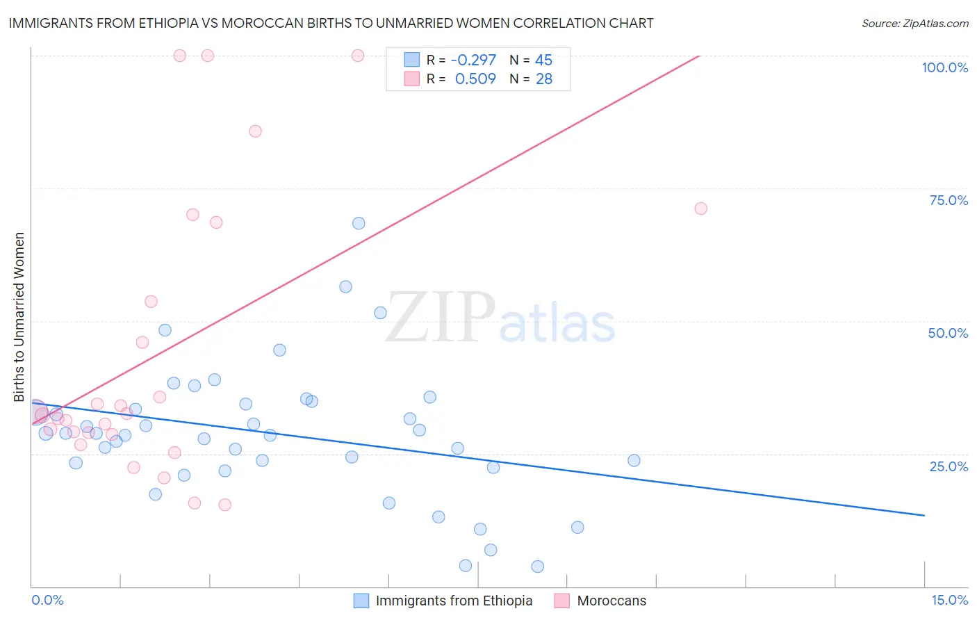 Immigrants from Ethiopia vs Moroccan Births to Unmarried Women