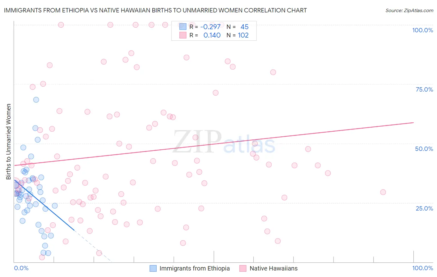 Immigrants from Ethiopia vs Native Hawaiian Births to Unmarried Women