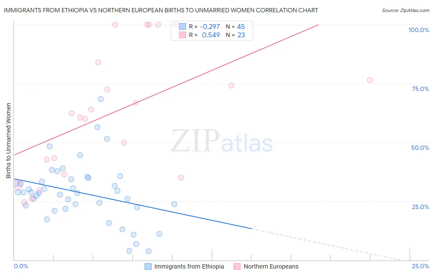 Immigrants from Ethiopia vs Northern European Births to Unmarried Women