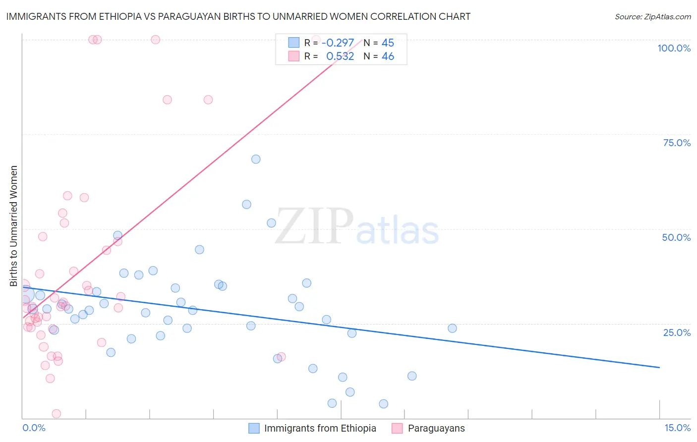 Immigrants from Ethiopia vs Paraguayan Births to Unmarried Women