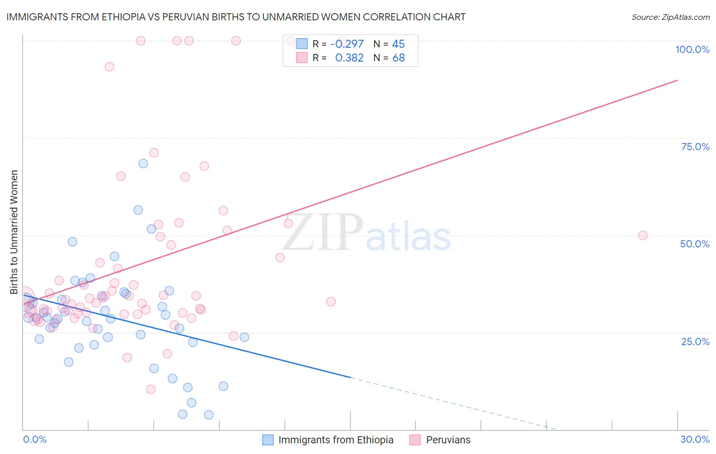 Immigrants from Ethiopia vs Peruvian Births to Unmarried Women