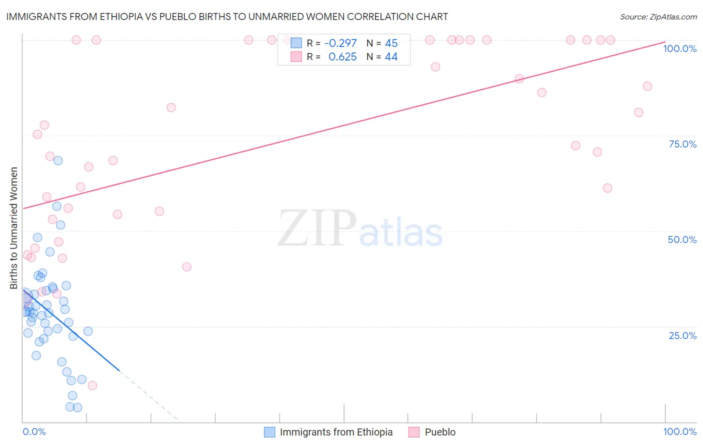 Immigrants from Ethiopia vs Pueblo Births to Unmarried Women