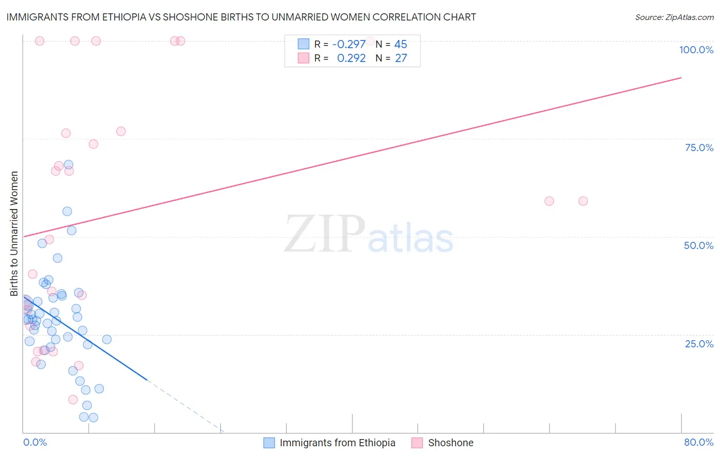 Immigrants from Ethiopia vs Shoshone Births to Unmarried Women