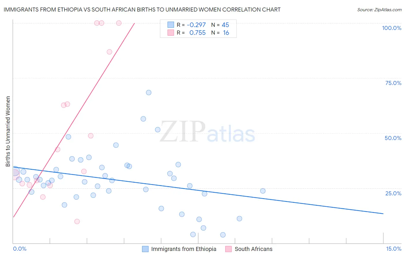 Immigrants from Ethiopia vs South African Births to Unmarried Women