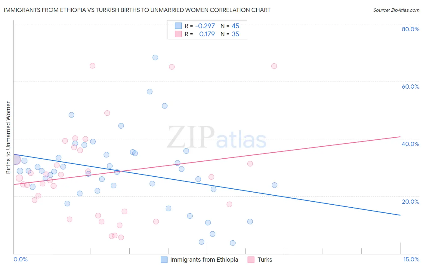 Immigrants from Ethiopia vs Turkish Births to Unmarried Women