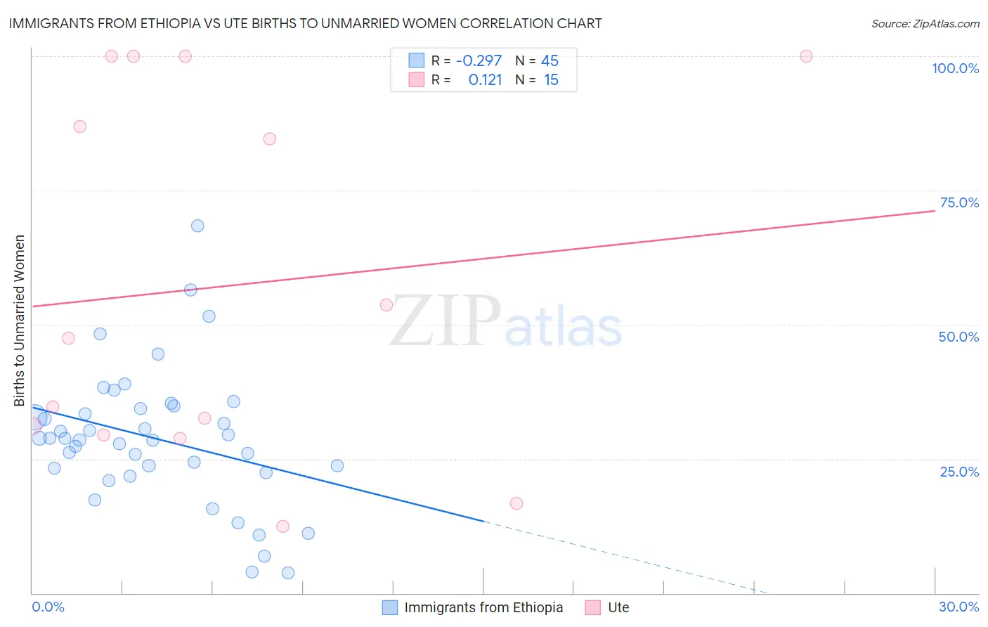 Immigrants from Ethiopia vs Ute Births to Unmarried Women