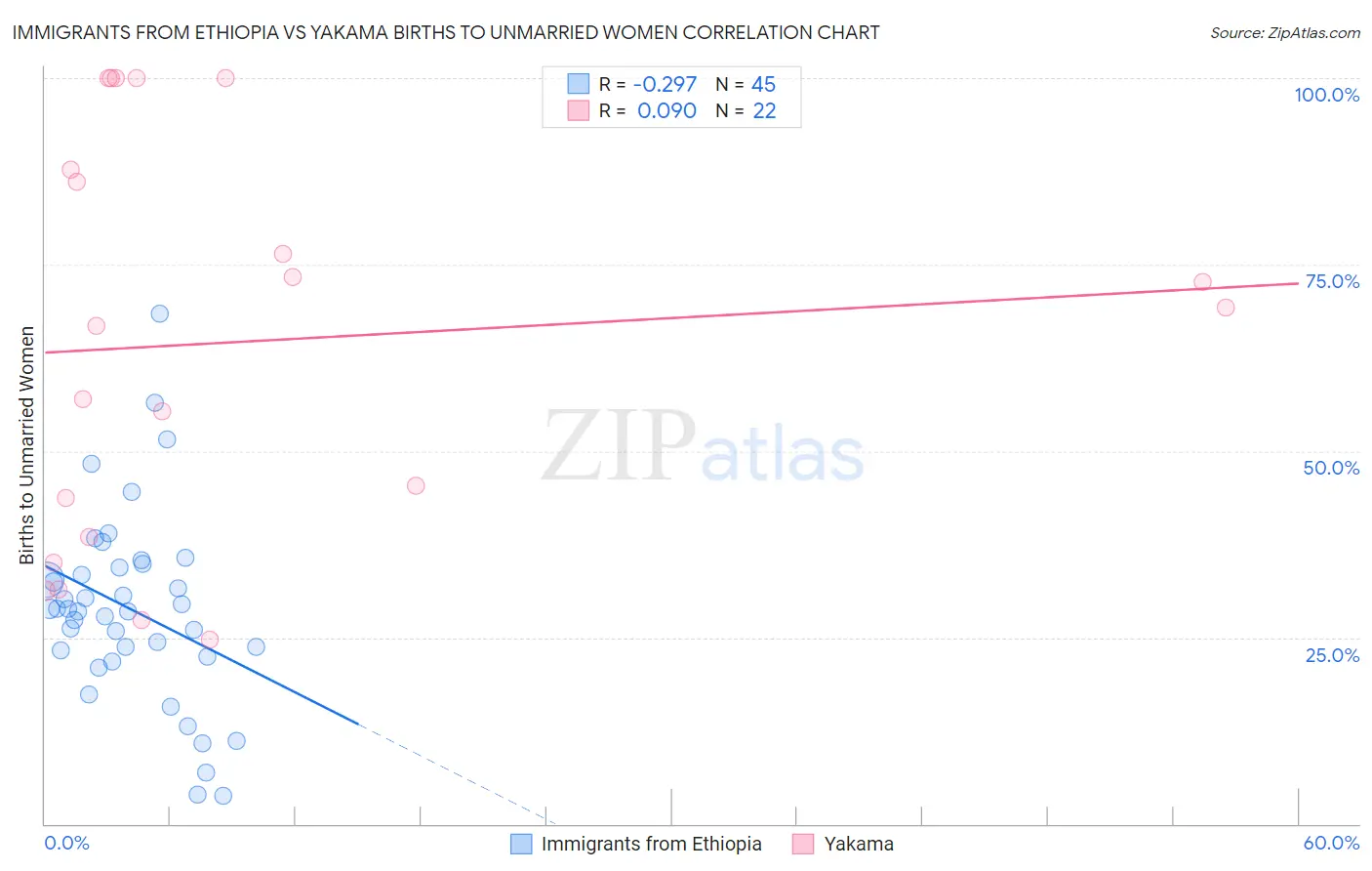 Immigrants from Ethiopia vs Yakama Births to Unmarried Women