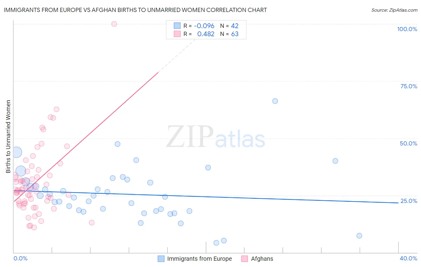 Immigrants from Europe vs Afghan Births to Unmarried Women