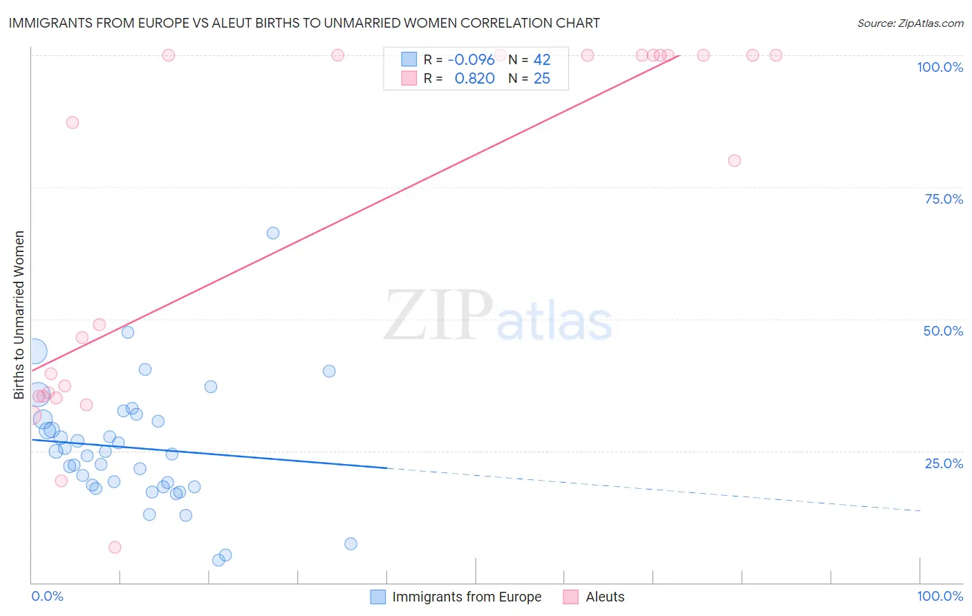 Immigrants from Europe vs Aleut Births to Unmarried Women