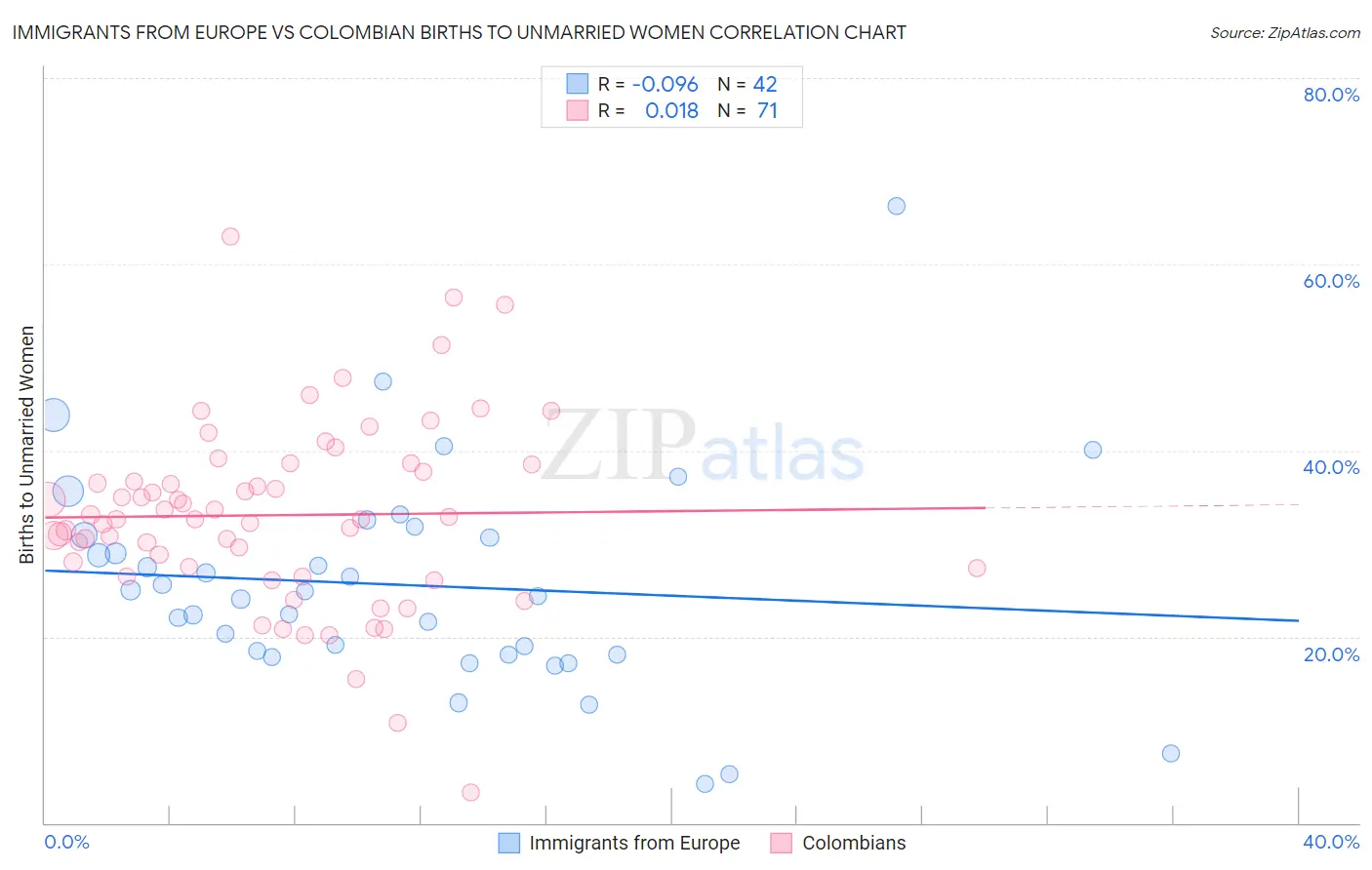 Immigrants from Europe vs Colombian Births to Unmarried Women
