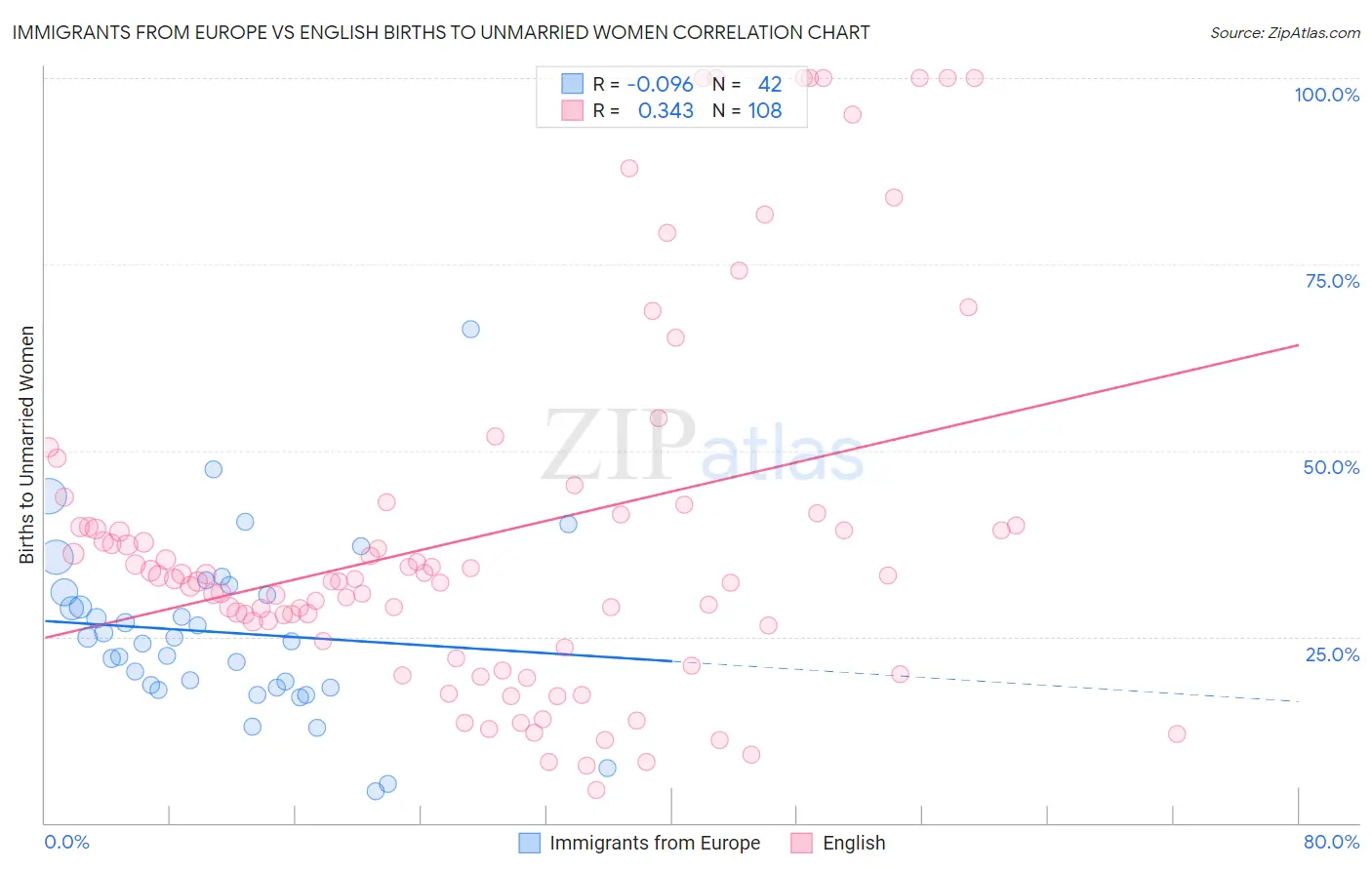 Immigrants from Europe vs English Births to Unmarried Women