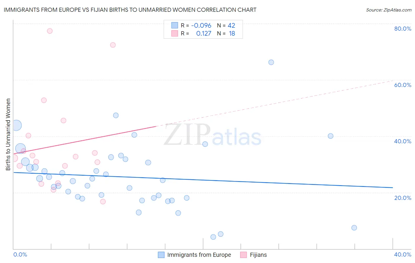 Immigrants from Europe vs Fijian Births to Unmarried Women