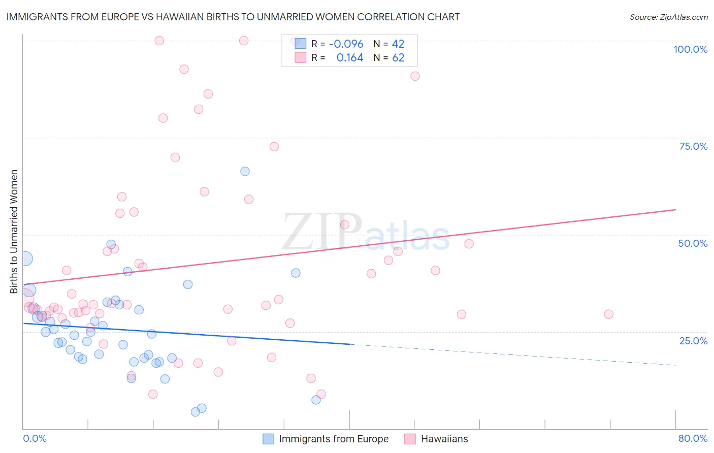 Immigrants from Europe vs Hawaiian Births to Unmarried Women