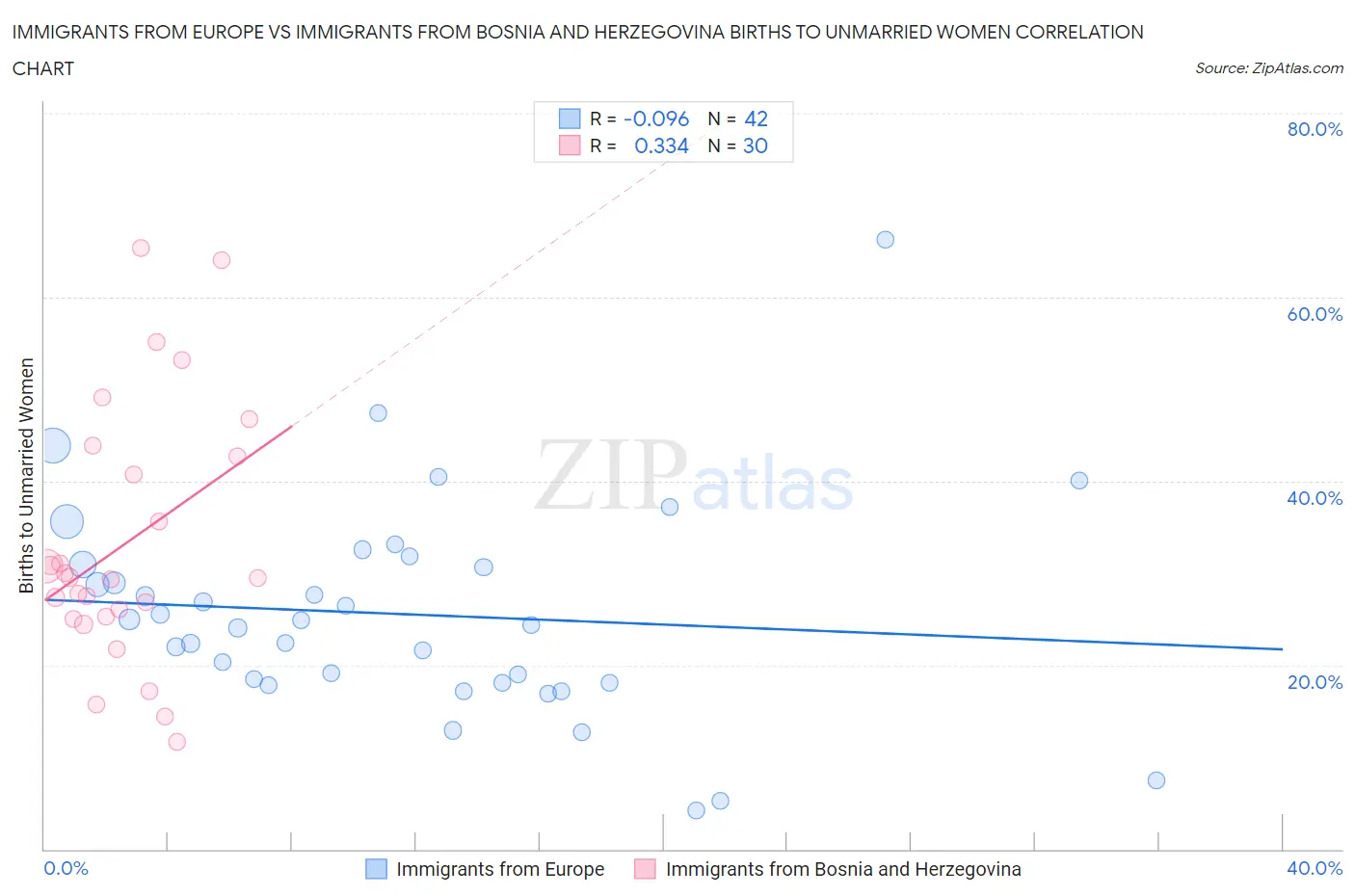 Immigrants from Europe vs Immigrants from Bosnia and Herzegovina Births to Unmarried Women