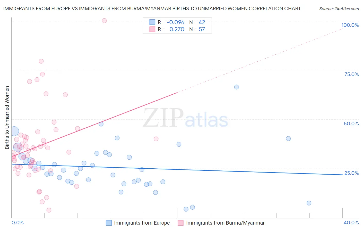 Immigrants from Europe vs Immigrants from Burma/Myanmar Births to Unmarried Women