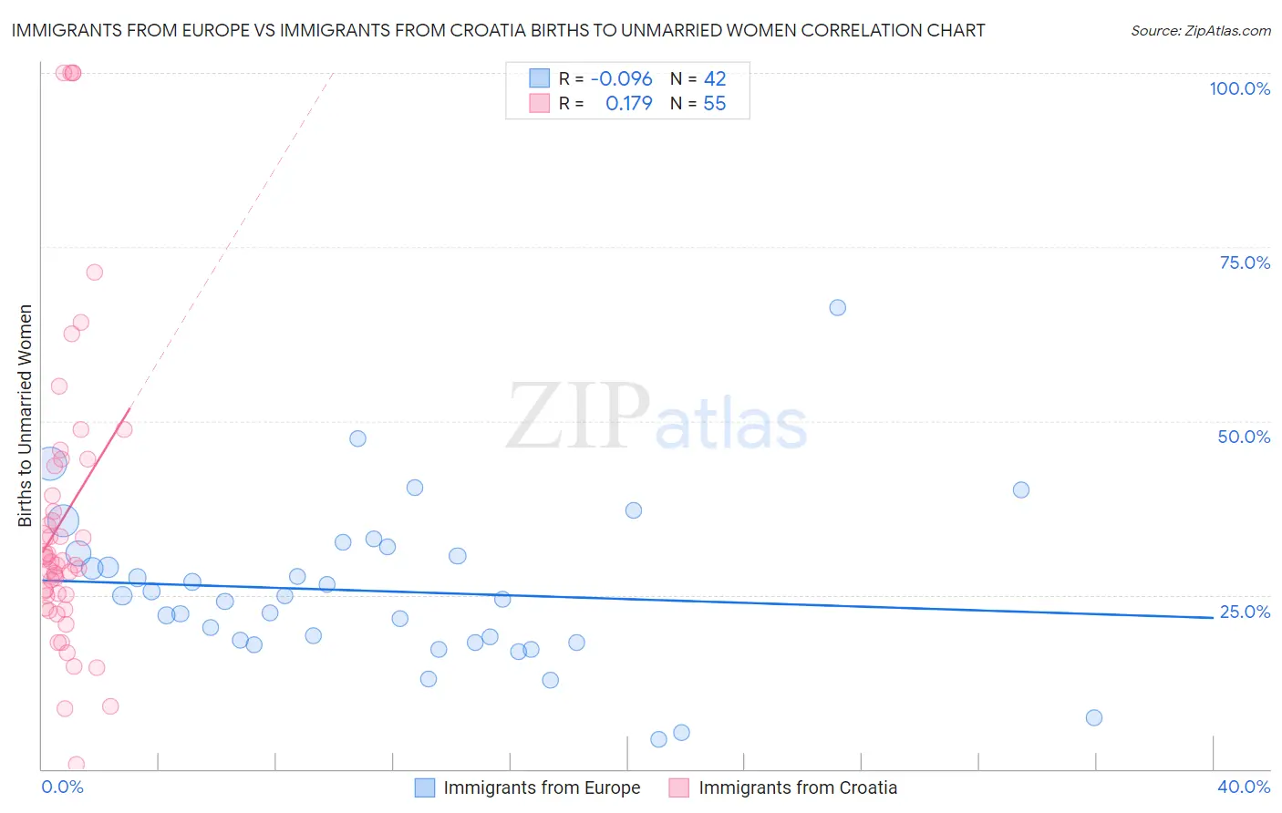 Immigrants from Europe vs Immigrants from Croatia Births to Unmarried Women