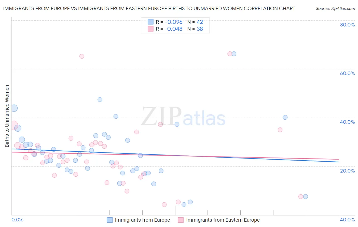 Immigrants from Europe vs Immigrants from Eastern Europe Births to Unmarried Women