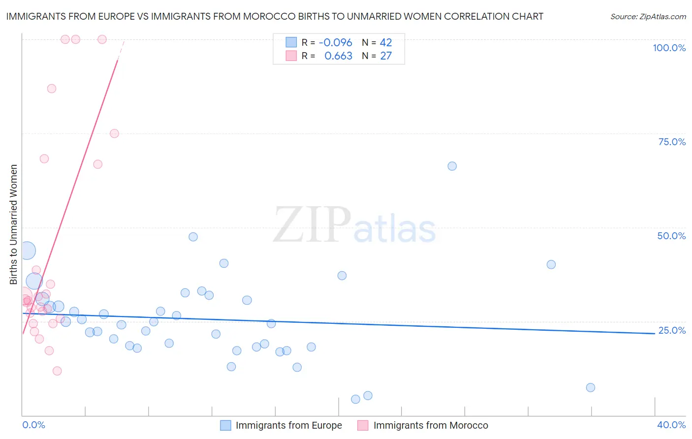 Immigrants from Europe vs Immigrants from Morocco Births to Unmarried Women