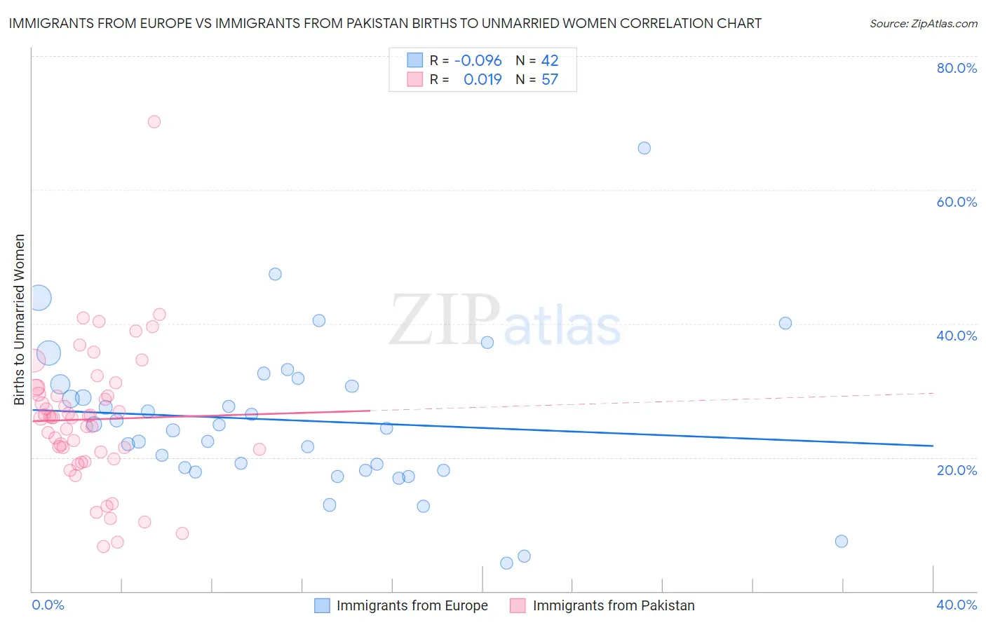 Immigrants from Europe vs Immigrants from Pakistan Births to Unmarried Women