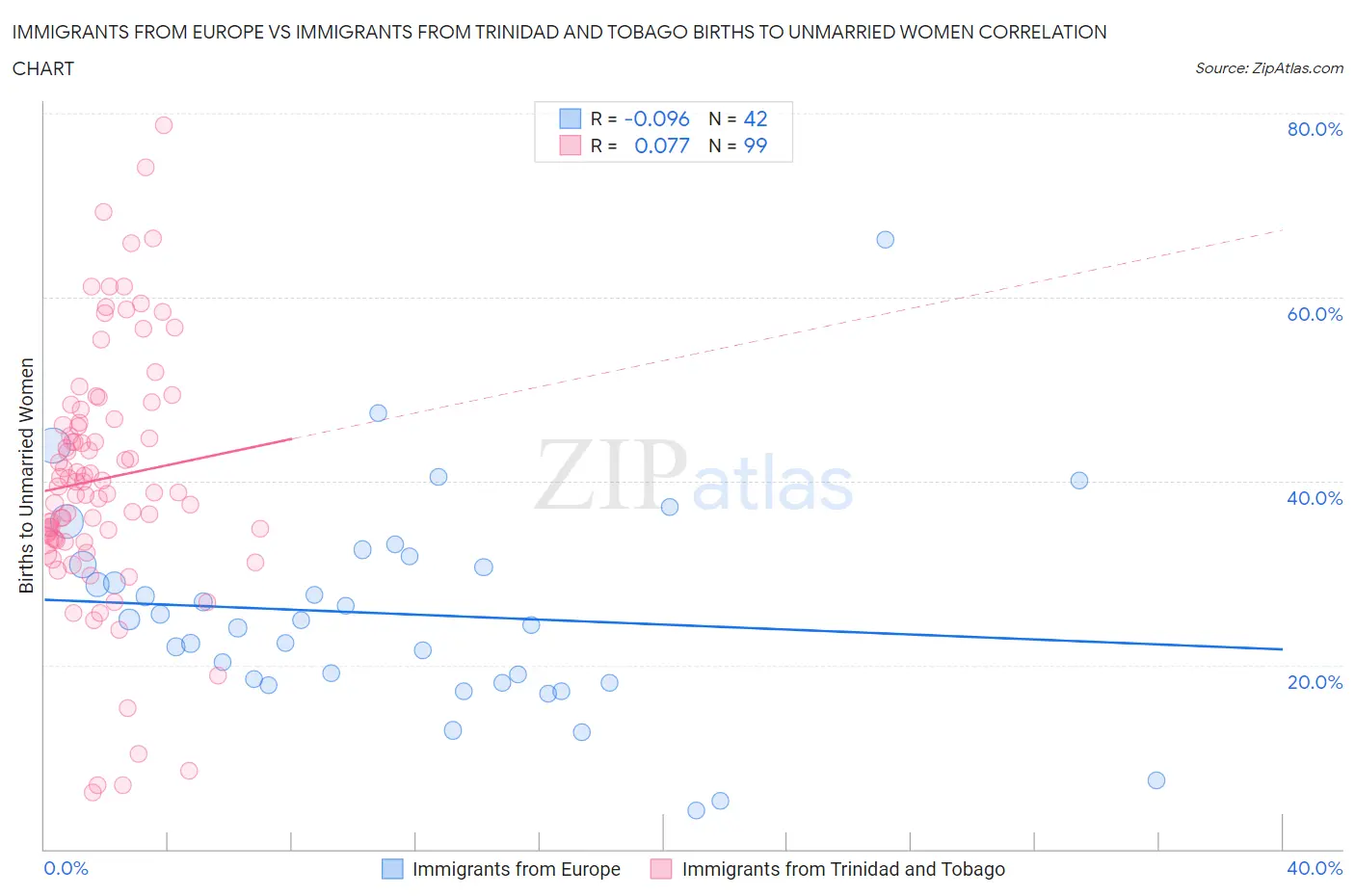 Immigrants from Europe vs Immigrants from Trinidad and Tobago Births to Unmarried Women