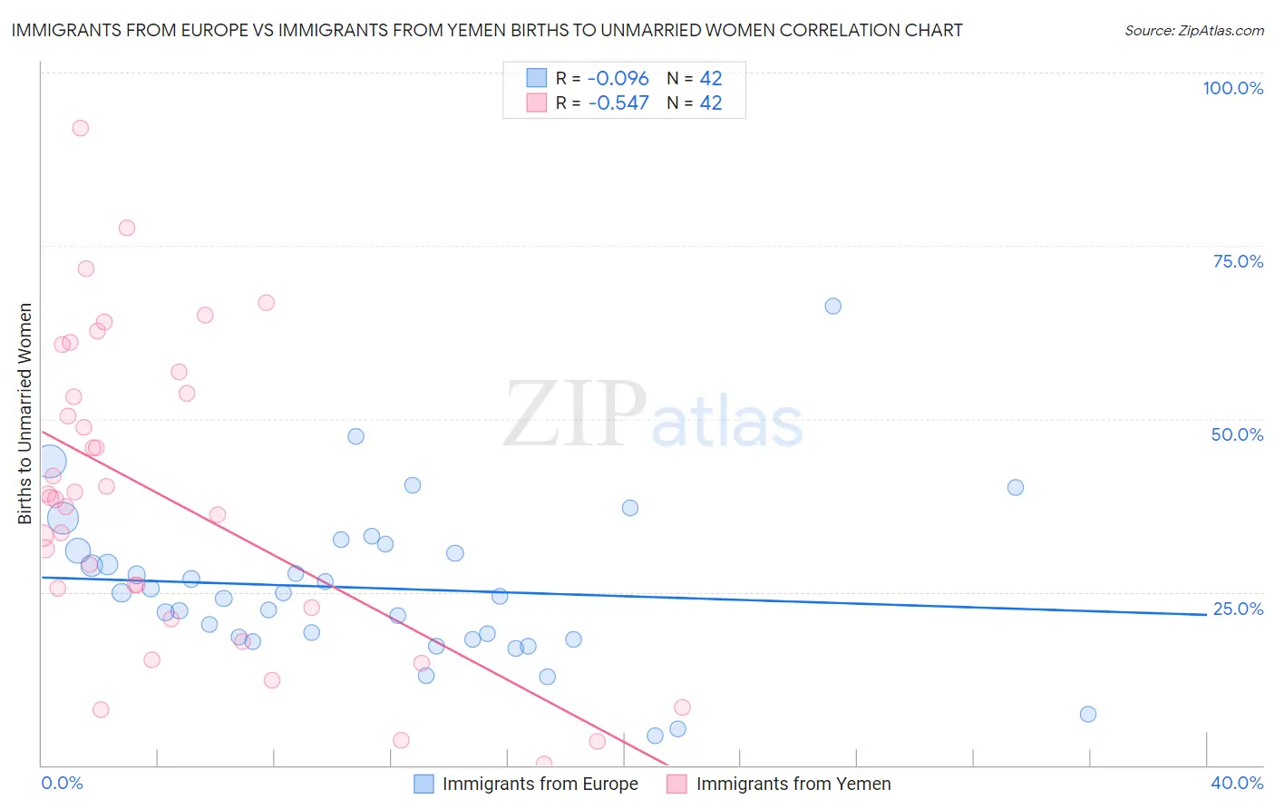 Immigrants from Europe vs Immigrants from Yemen Births to Unmarried Women