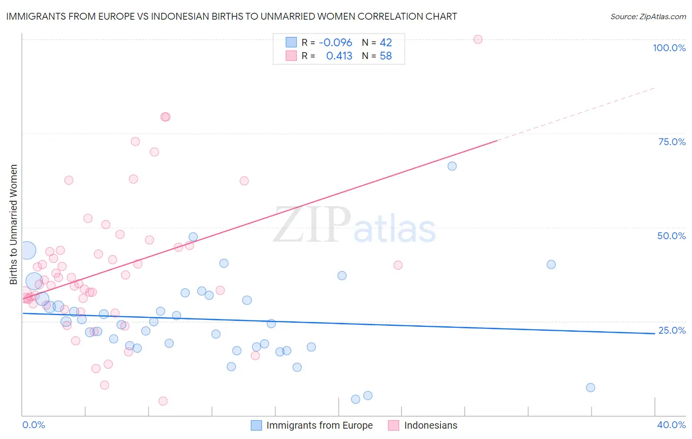 Immigrants from Europe vs Indonesian Births to Unmarried Women