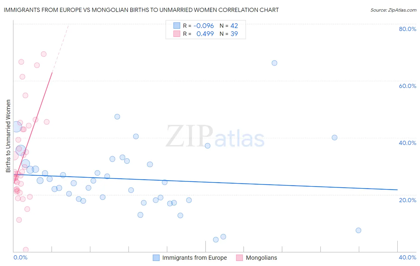 Immigrants from Europe vs Mongolian Births to Unmarried Women