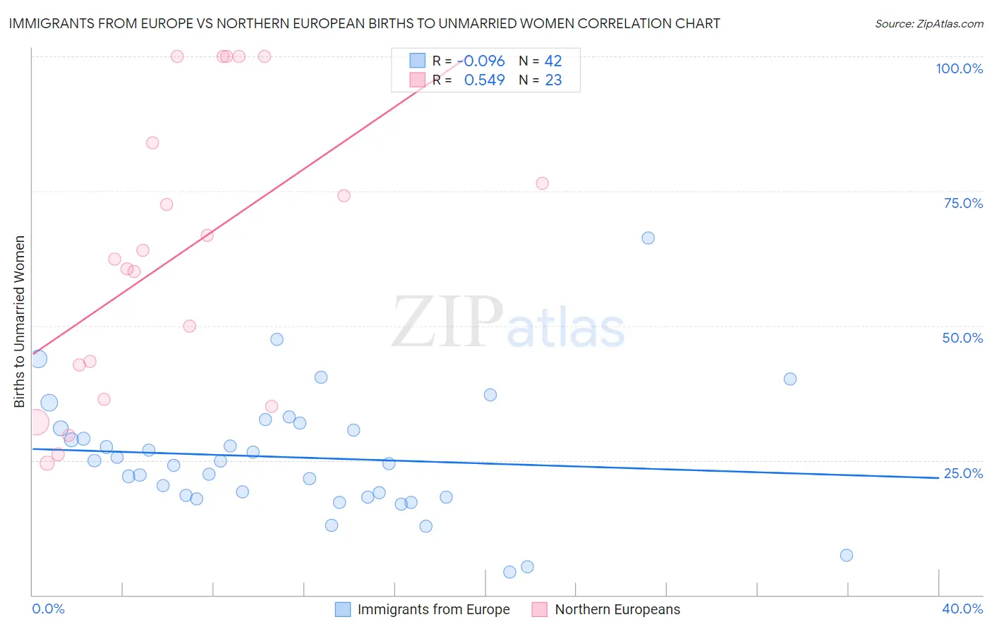 Immigrants from Europe vs Northern European Births to Unmarried Women