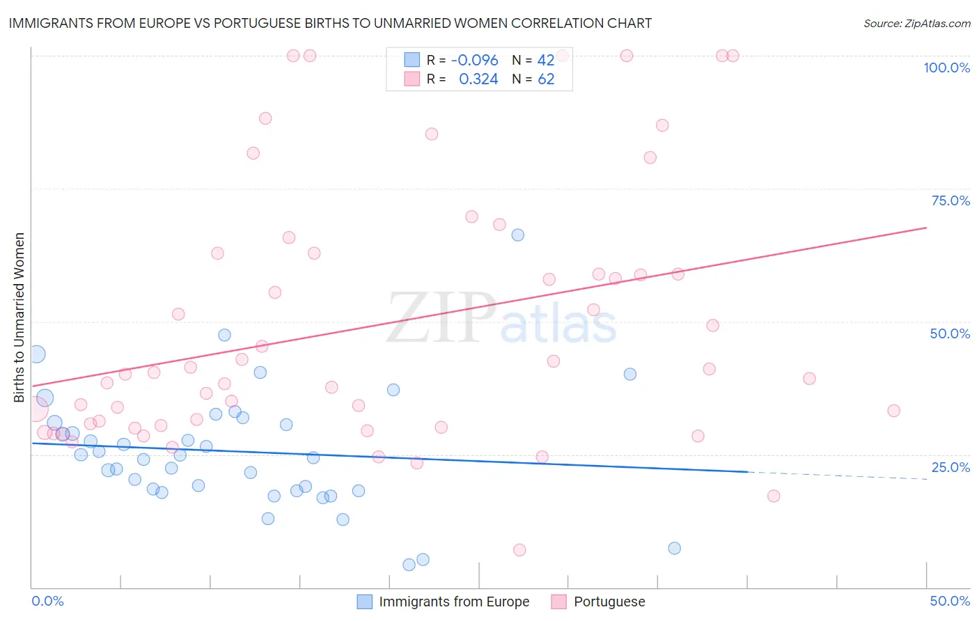 Immigrants from Europe vs Portuguese Births to Unmarried Women