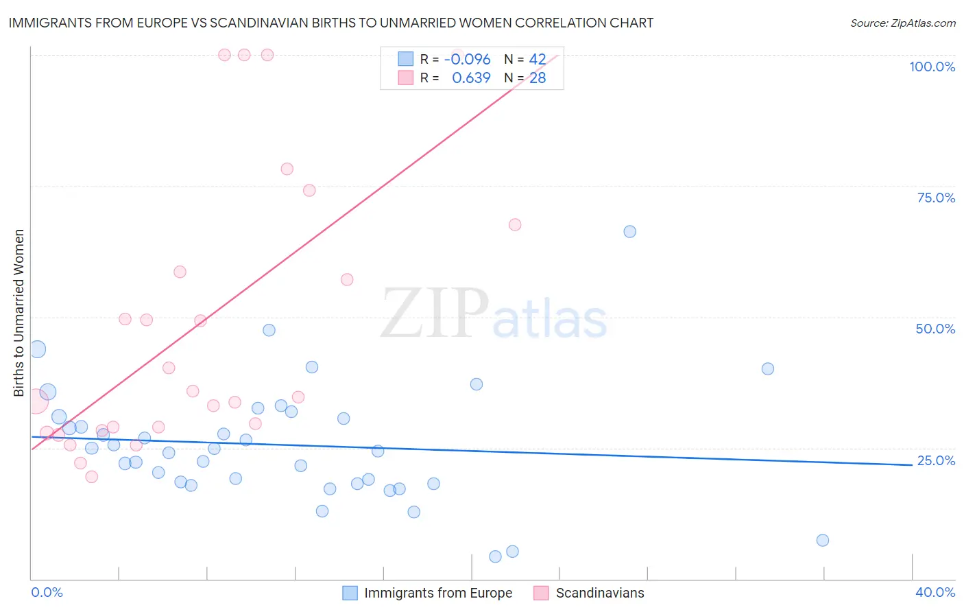 Immigrants from Europe vs Scandinavian Births to Unmarried Women