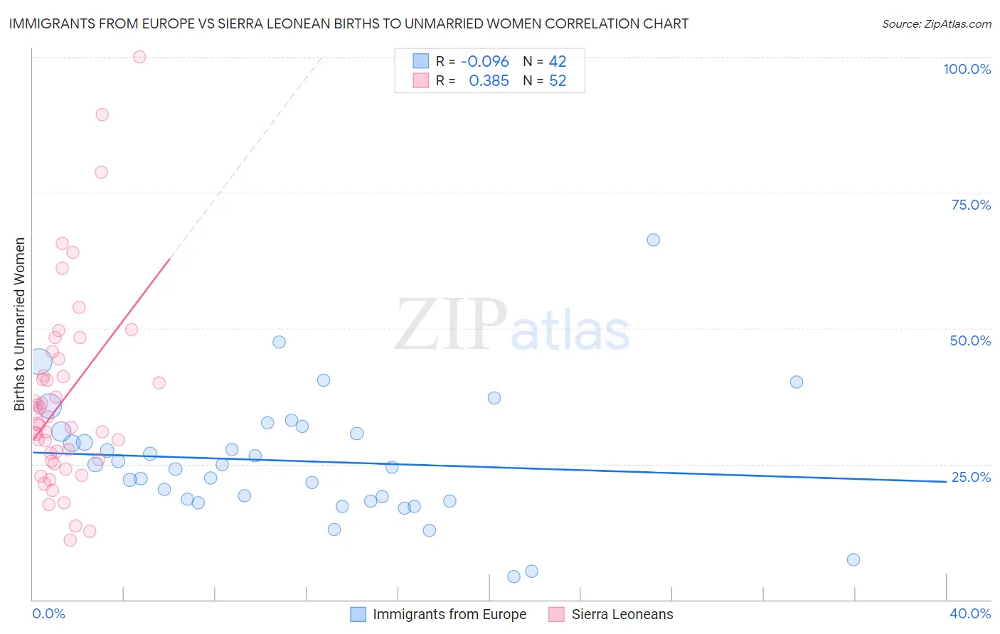 Immigrants from Europe vs Sierra Leonean Births to Unmarried Women