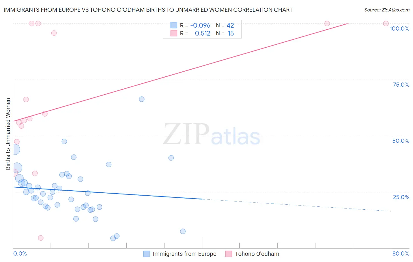 Immigrants from Europe vs Tohono O'odham Births to Unmarried Women