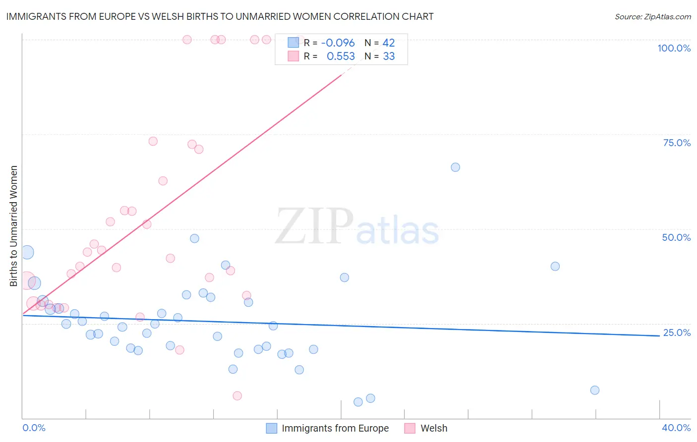 Immigrants from Europe vs Welsh Births to Unmarried Women