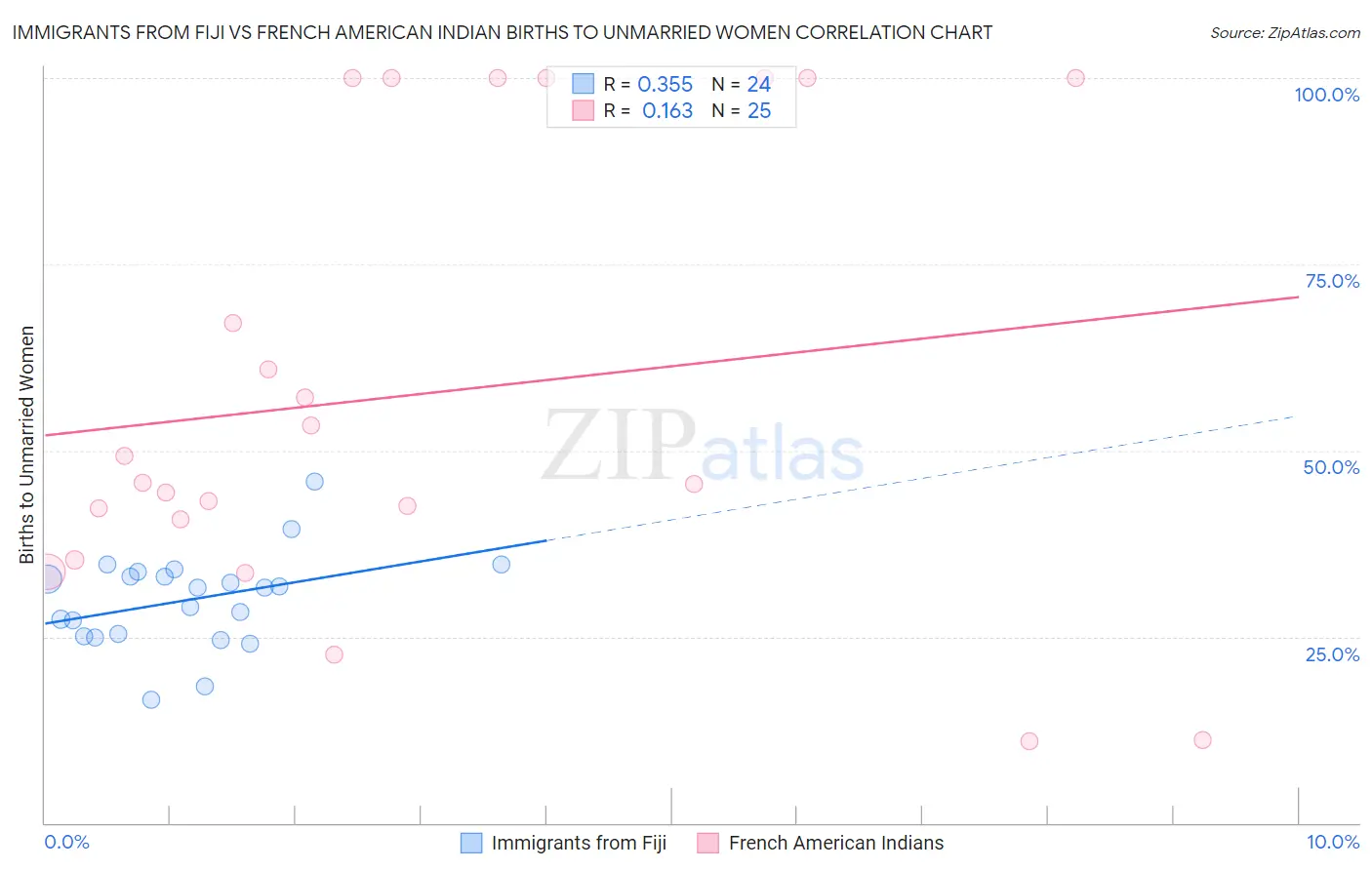 Immigrants from Fiji vs French American Indian Births to Unmarried Women