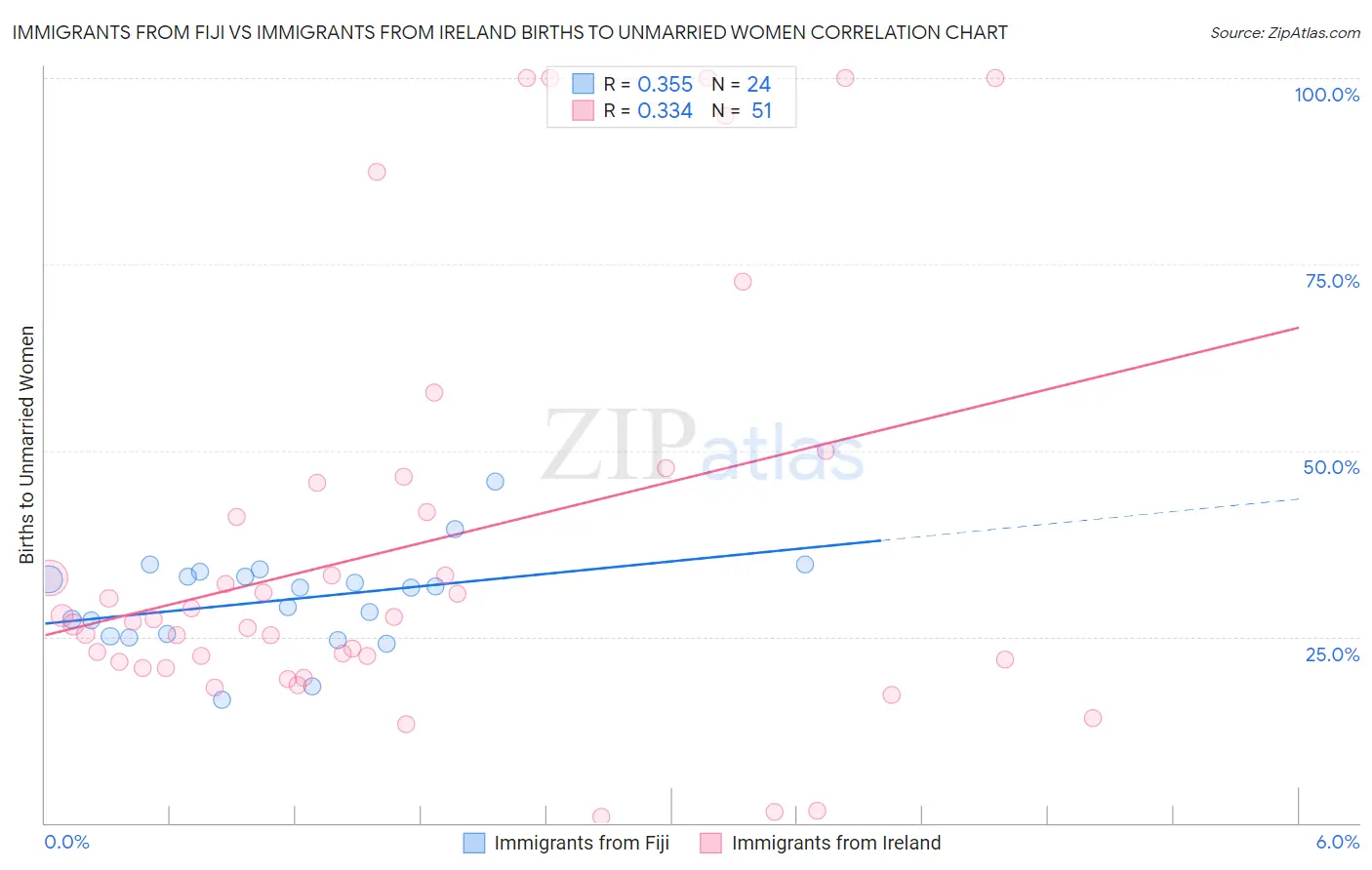 Immigrants from Fiji vs Immigrants from Ireland Births to Unmarried Women