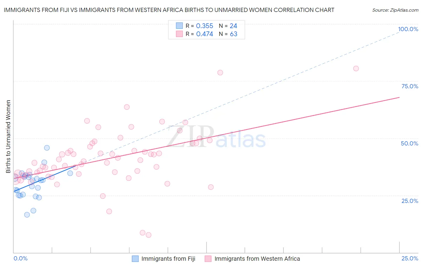 Immigrants from Fiji vs Immigrants from Western Africa Births to Unmarried Women