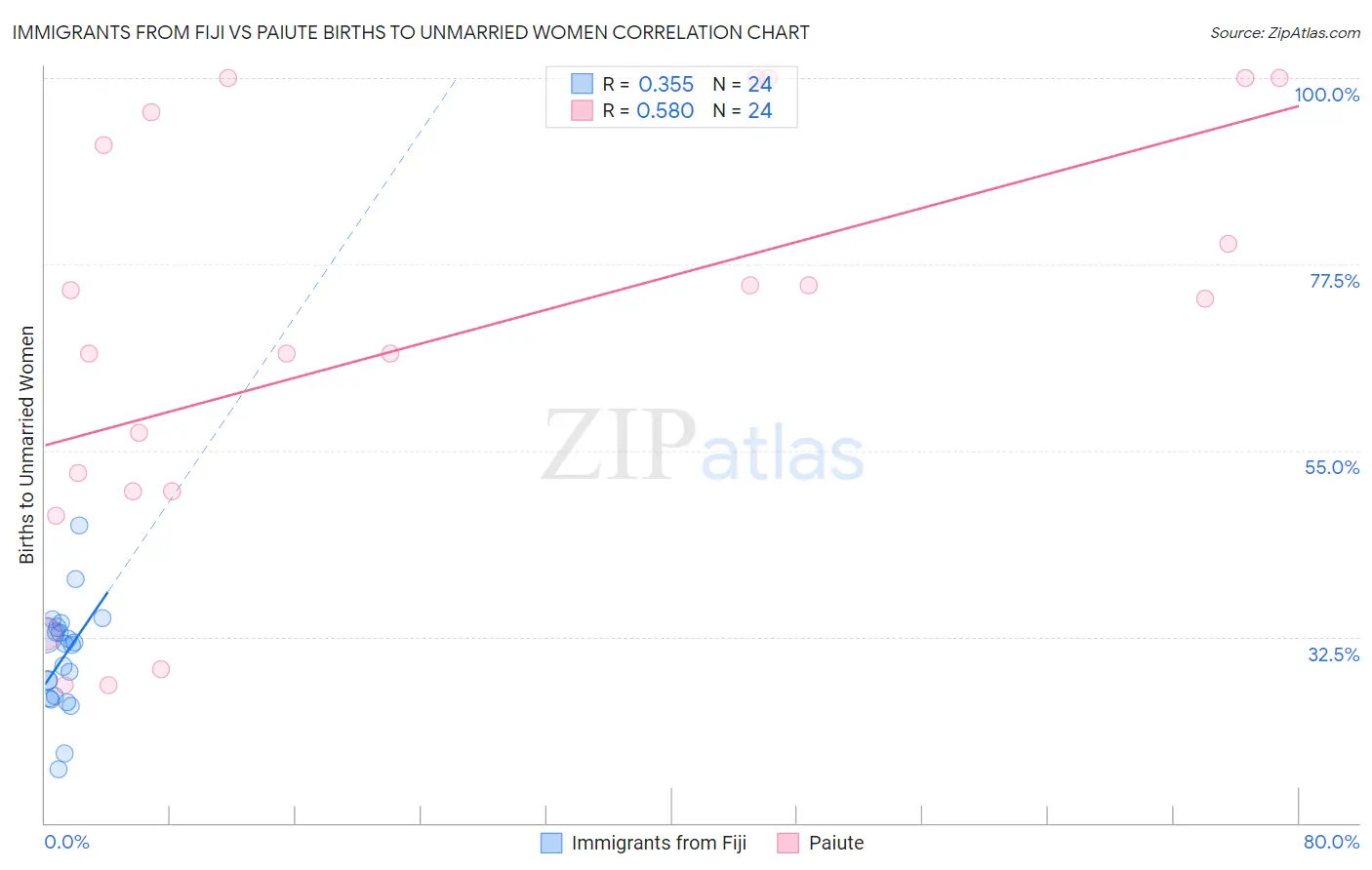 Immigrants from Fiji vs Paiute Births to Unmarried Women