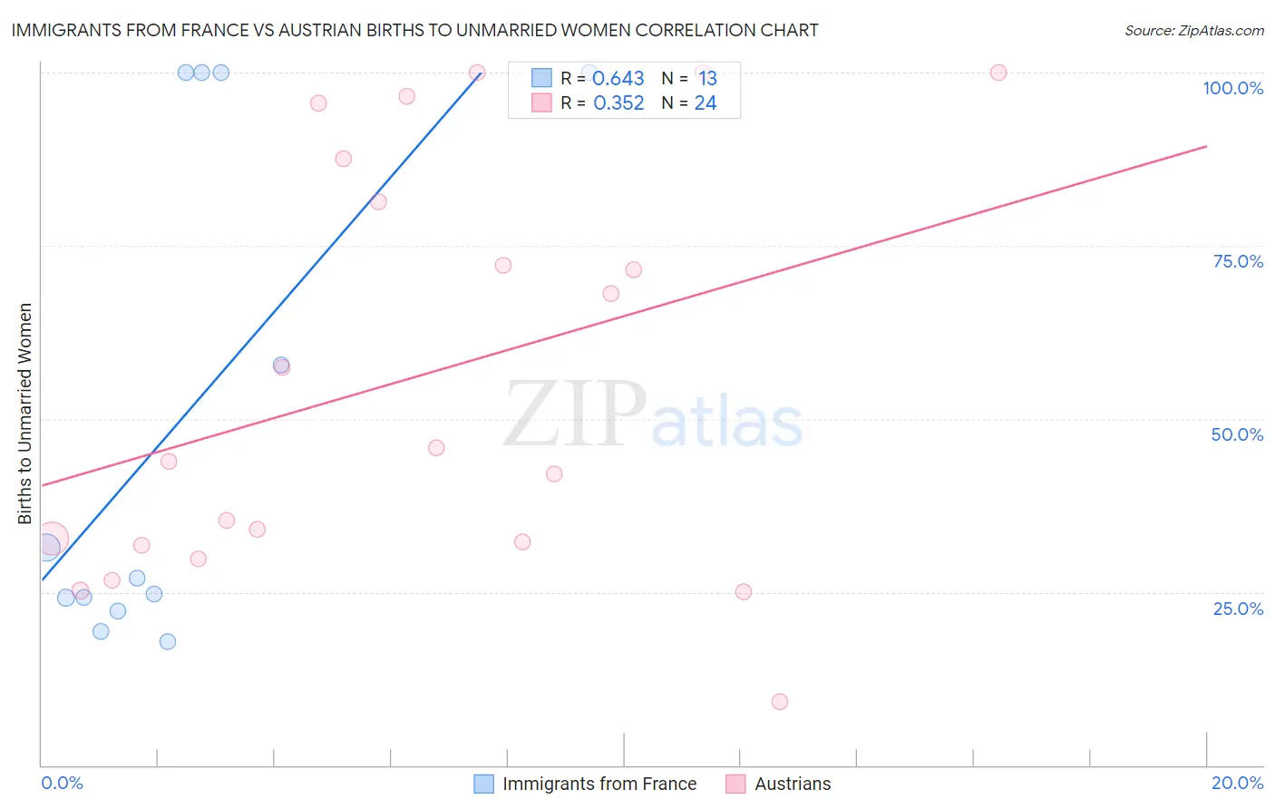 Immigrants from France vs Austrian Births to Unmarried Women