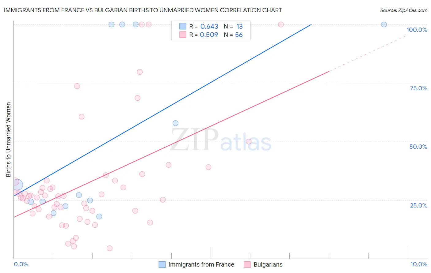 Immigrants from France vs Bulgarian Births to Unmarried Women