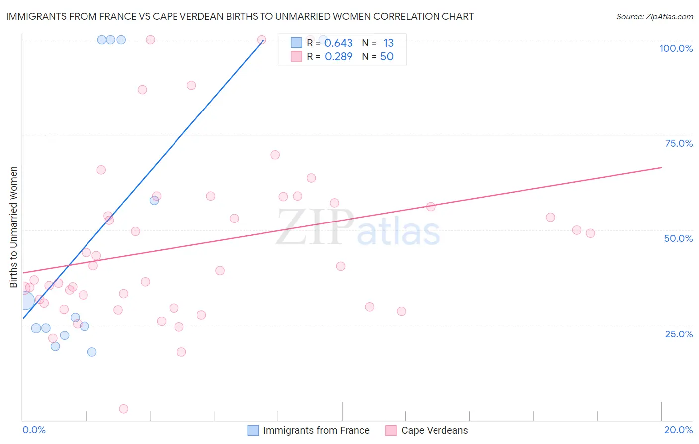 Immigrants from France vs Cape Verdean Births to Unmarried Women