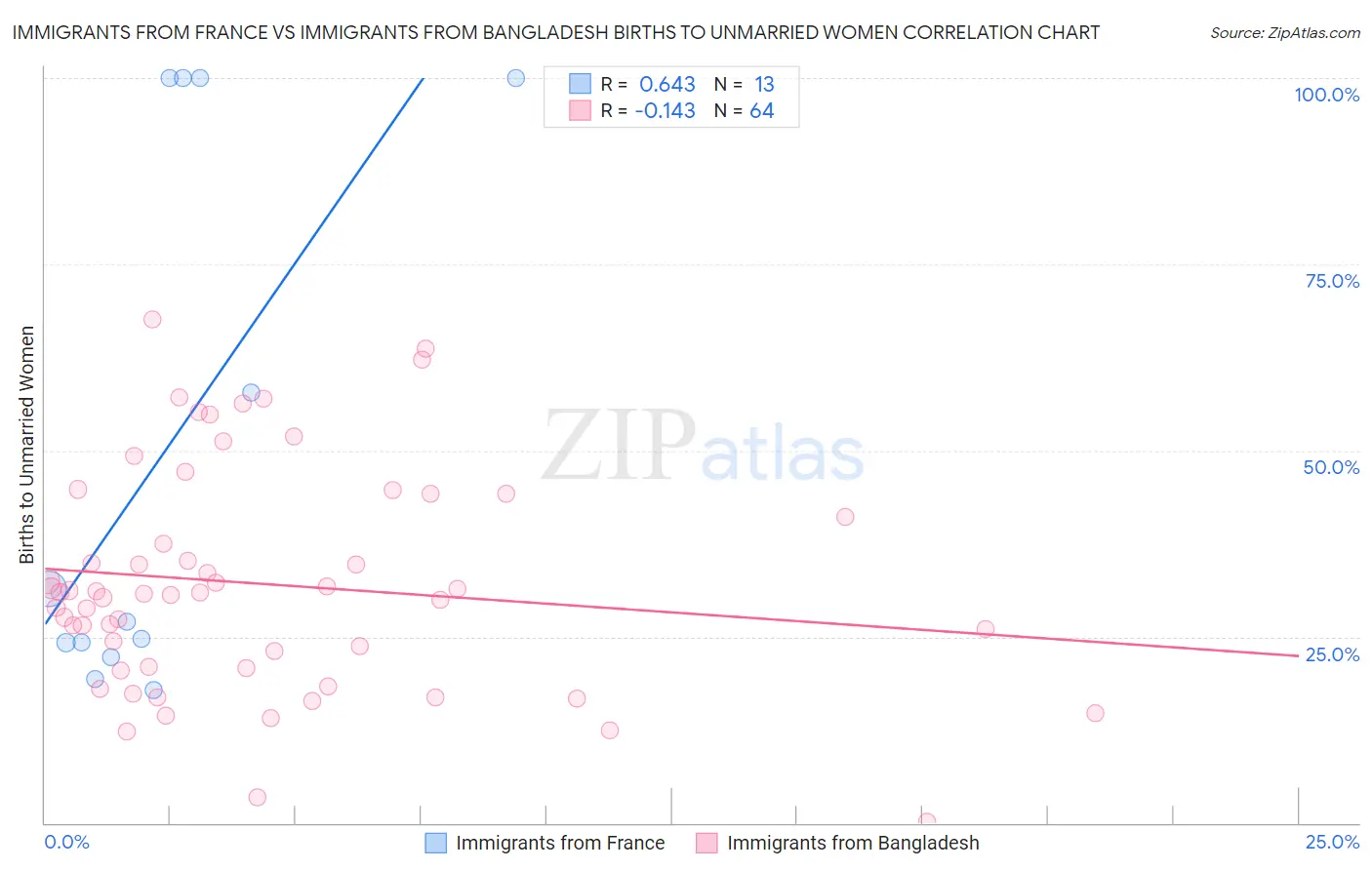 Immigrants from France vs Immigrants from Bangladesh Births to Unmarried Women