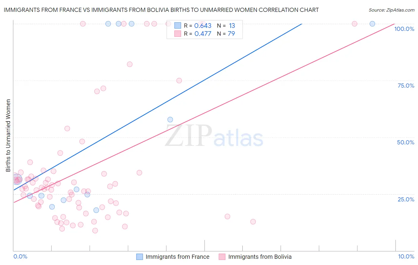 Immigrants from France vs Immigrants from Bolivia Births to Unmarried Women