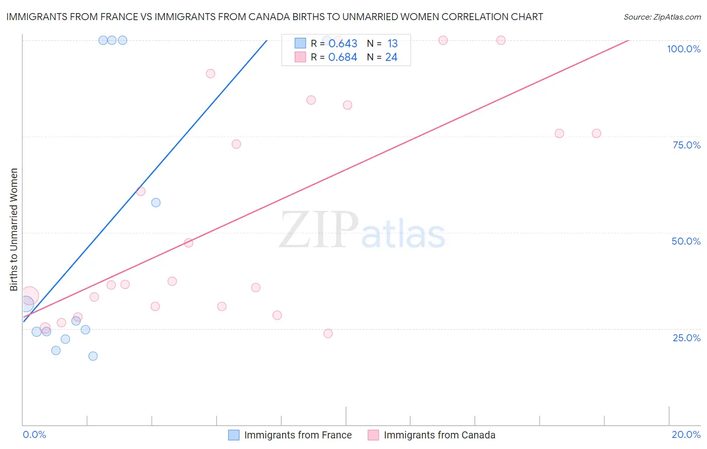 Immigrants from France vs Immigrants from Canada Births to Unmarried Women