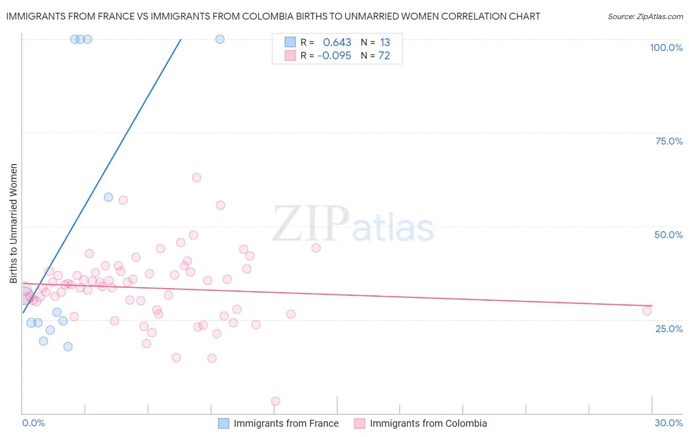 Immigrants from France vs Immigrants from Colombia Births to Unmarried Women