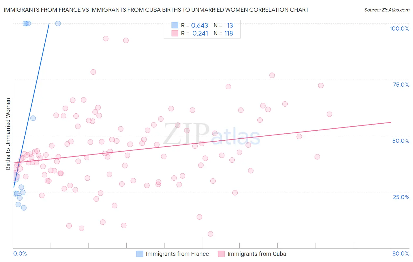 Immigrants from France vs Immigrants from Cuba Births to Unmarried Women